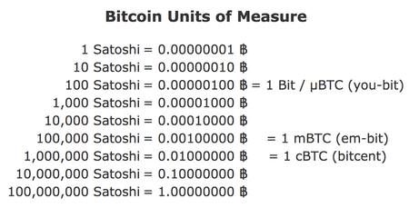 Satoshi to BTC chart