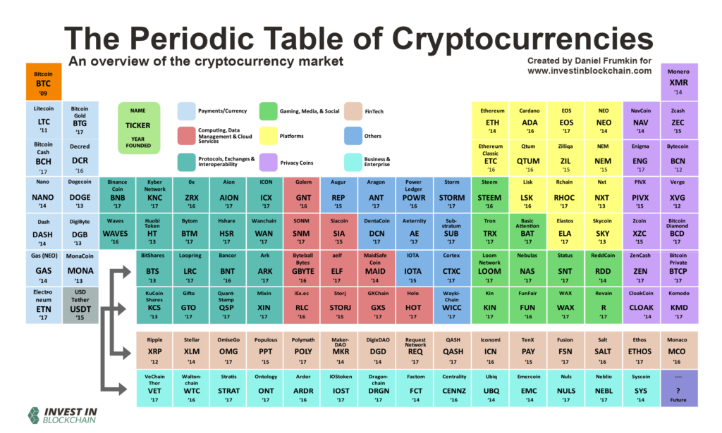 periodic table of cryptocurrencies daniel frumkin