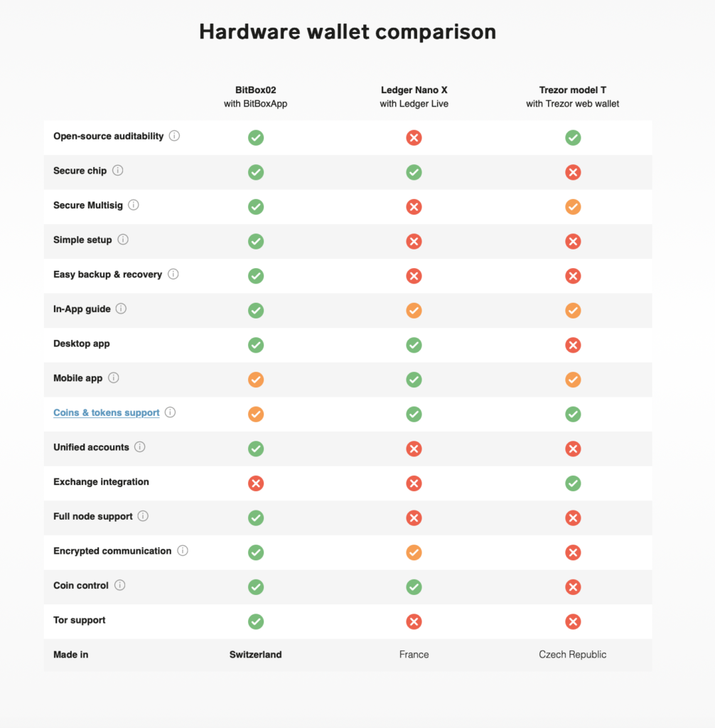 BitBox02 hardware wallet comparison chart with Ledger Nano X and Trezor Model T